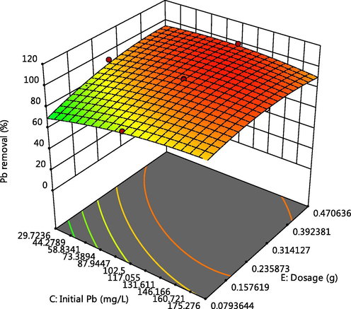 Effect of dosage and Pb initial concentration on Pb adsorption.