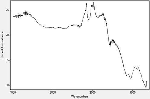 Infrared spectra of the Activated carbon.