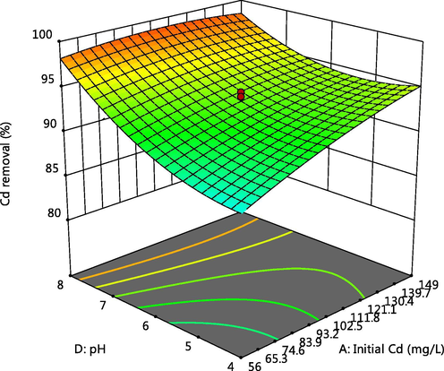 Effect of pH and Cd initial concentration on Cd adsorption.