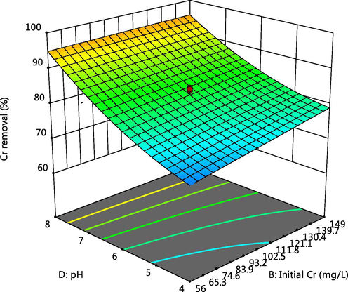 Effect of pH and Cr initial concentration on Cr adsorption.