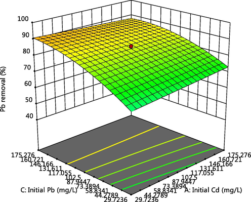 Effect of Pb and Cd initial concentrations on Pb adsorption.