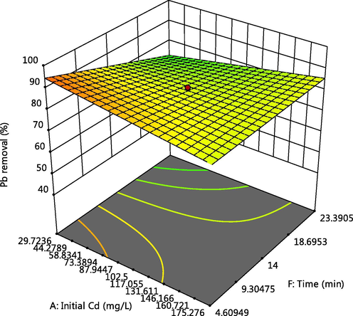 Effect of time and Cd initial concentration on Pb adsorption.