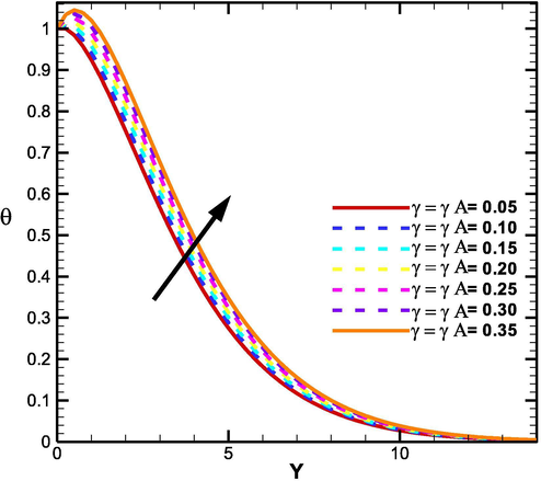 Dominance of γ and γA on θ.