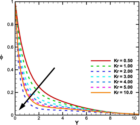 Dominance of Kr on φ.