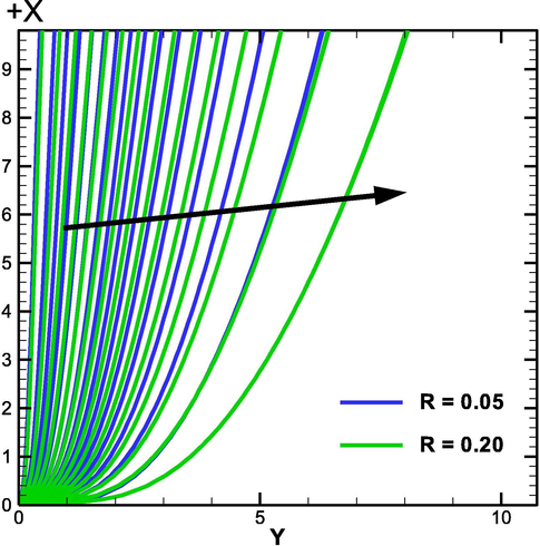 Isotherms for different data of R with τ = 1 0 to 30 time steps.