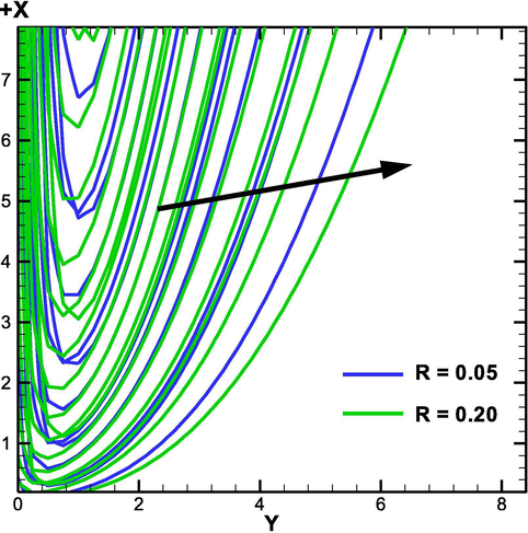Streamlines for different data of R with τ = 1 0 to 30 time steps.