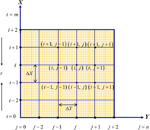 Numerical grid setup.