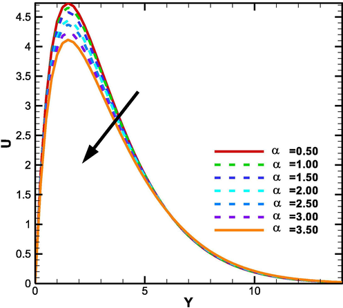 Dominance of α on U.