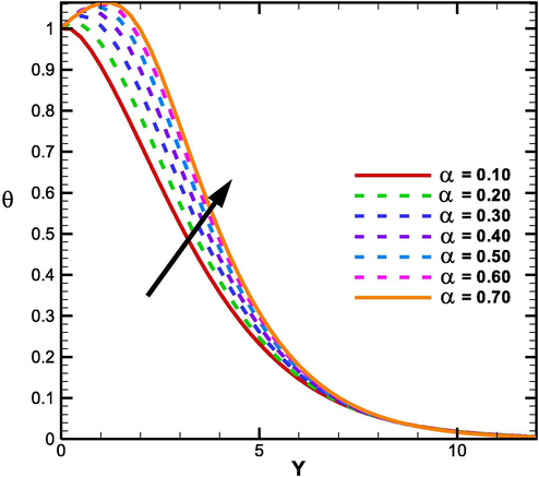 Dominance of α on θ.