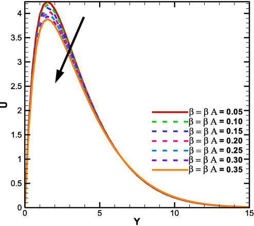 Dominance of β and βA on U.
