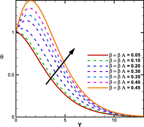 Dominance of β and βA on θ.