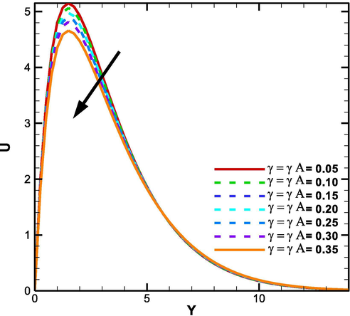 Dominance of γ and γA on U.