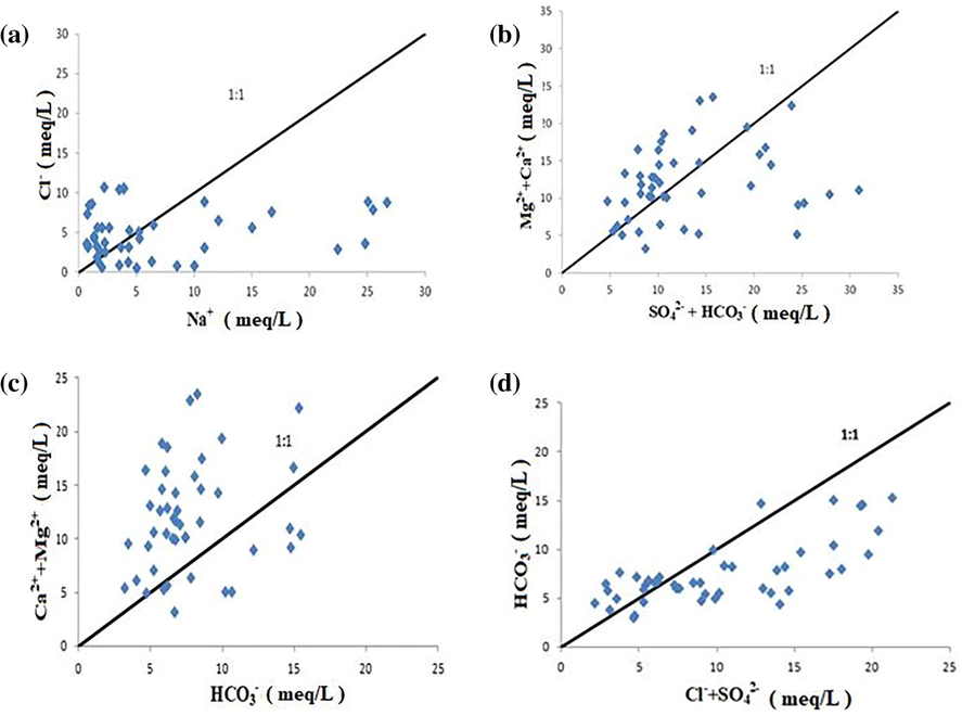 (a). Na+ versus Cl− plot (b). Relation between SO42− + HCO3– and Ca2+ + Mg2+, (c) Relation between HCO3– and Ca2+ + Mg2+, (d) Relation between Cl− + SO42− and HCO3–.