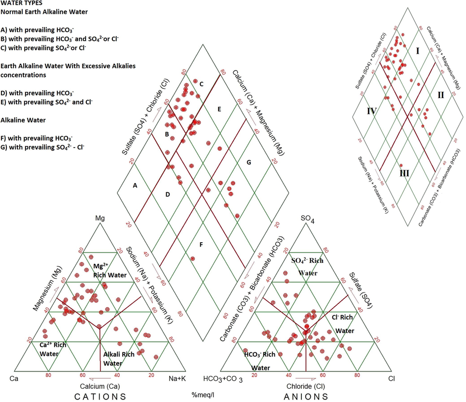 Piper tri-linear plot showing major hydrochemical facies in the groundwater samples (Langguth, 1966).