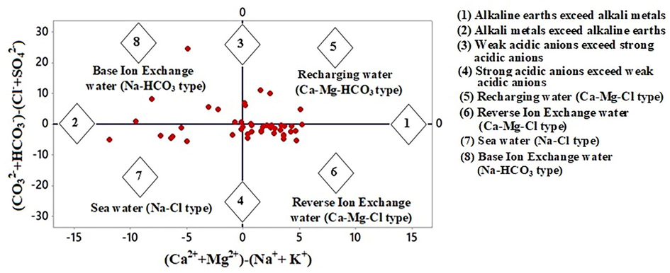 Chadha’s plot showing hydrochemical processes involved in groundwater samples.