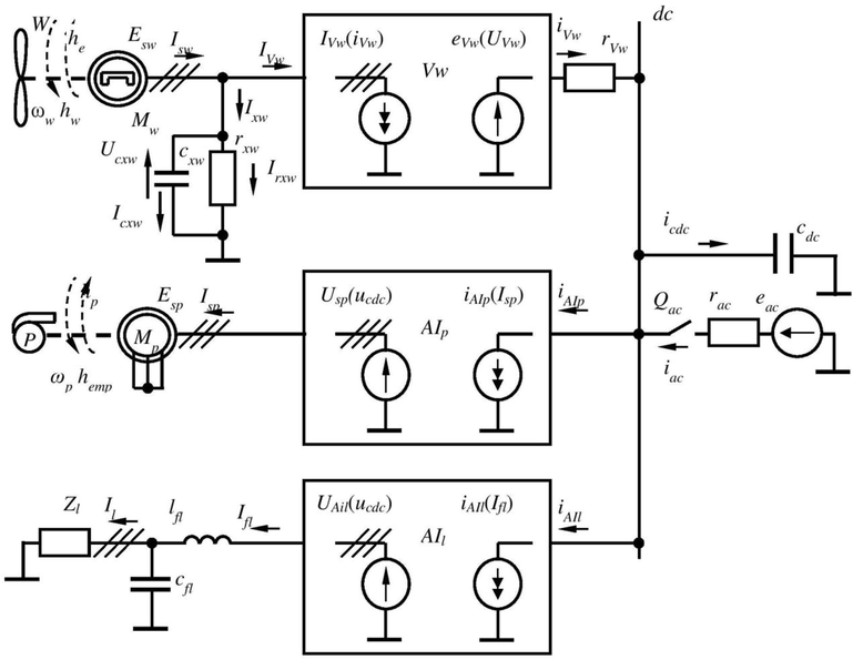 The design scheme of an autonomous power plant with power from the wind channel of a load and a tidal unit operating in the mode of a direct pump: W, P is a wind and a pump, Mw, Vw is a synchronous generator with permanent magnets and a wind channel rectifier, Mp – is a tidal channel machine operating in an asynchronous motor mode; AIp, Ail – autonomous voltage inverters of the tidal channel and load circuit; Zl is the equivalent impedance of the load circuit rxw, rVw, cxw – active resistances and capacities of communication circuits; lfl, cfl – inductance and capacity of the load filter; Qac, rac, eac – switch, resistance and EMF (Electromagnetic field) of the battery; dc – dc bus with cdc capacity.