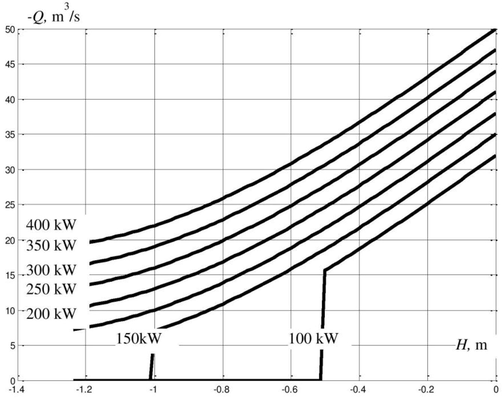 Approximated discharge-pressure characteristics of the tidal aggregate Vislogubskaya TPS (Tidal power station) in the direct pump mode.