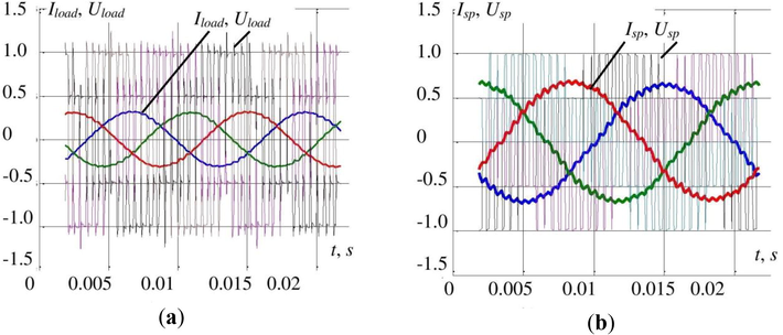 Calculation diagrams of the currents and voltages of the load phases before the filter (a) and stator of the tidal machine in the operating mode of the pump motor (b).