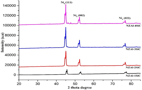 XRD diffraction for samples.
