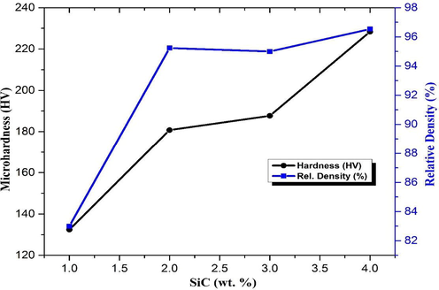 Effect of SiC addition on physical properties of sintered Ni-Zn-Al-SiC.