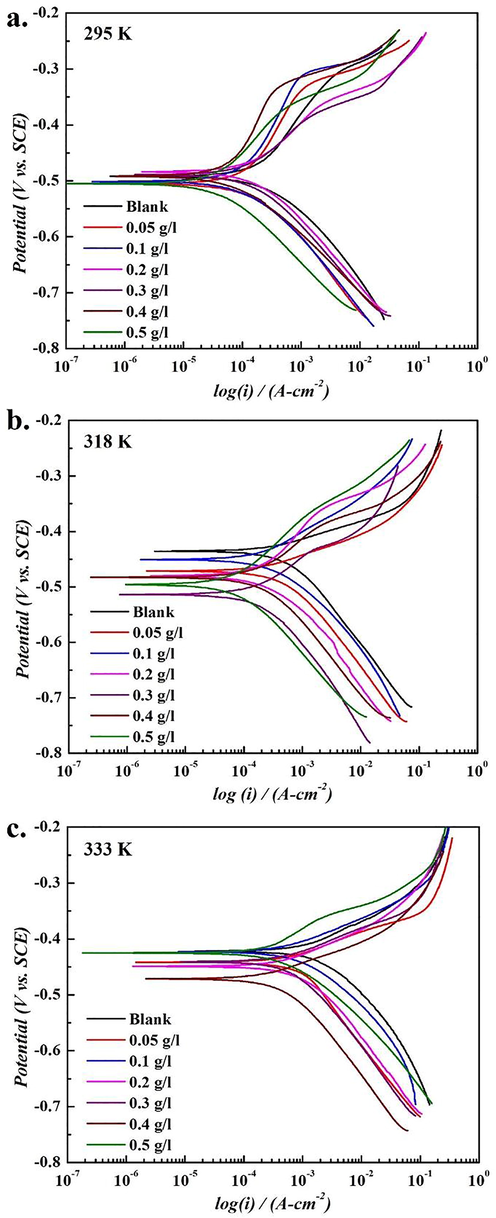 Tafel plots of SM extract at different temperatures (a) 295 K, (b) 318 K, and (c) 333 K).