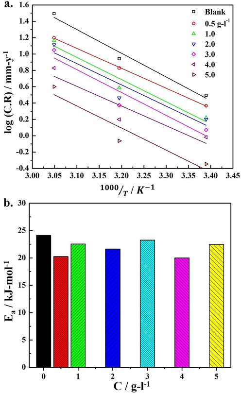 The kinetic model of steel corrosion in HCl solution containing various amount of SM (a) Arrhenius plots showing the linear regression of log (CR) vs. 1000/T at each concentration of SM extract (b) variation in the Ea at various SM extract concentrations.