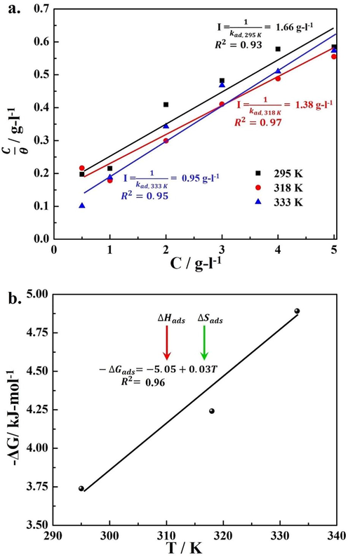 Thermodynamic evaluation of SM extract (a) Langmuir isotherms used to evaluate the kad (b) variation in the (ΔG°ad) as a function of temperature.