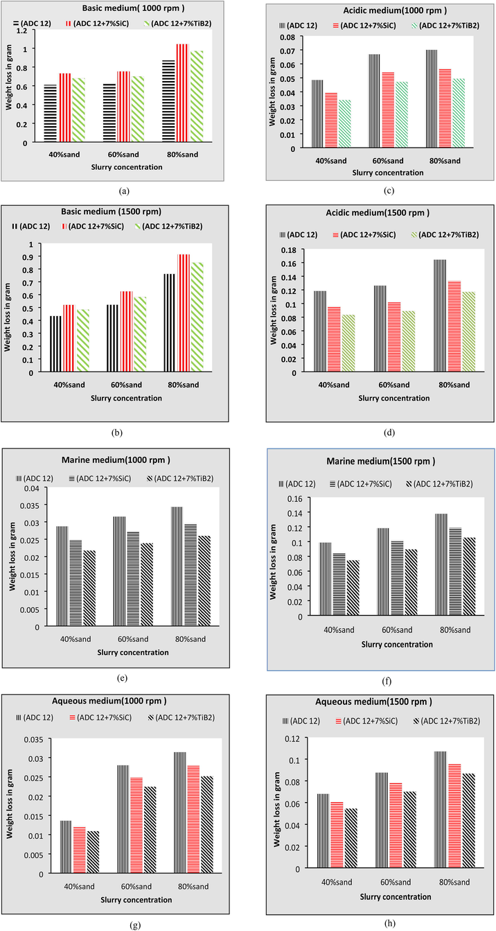 (a-h) Graph between Weight loss versus slurry concentration in the different slurry mediums. (i-j) Graph between Weight loss versus variation in slurry mediums for 80% sand concentration and 1000 rpm. (k-l) Graph between Weight loss versus variation in slurry mediums for 80% sand concentration and 1500 rpm.