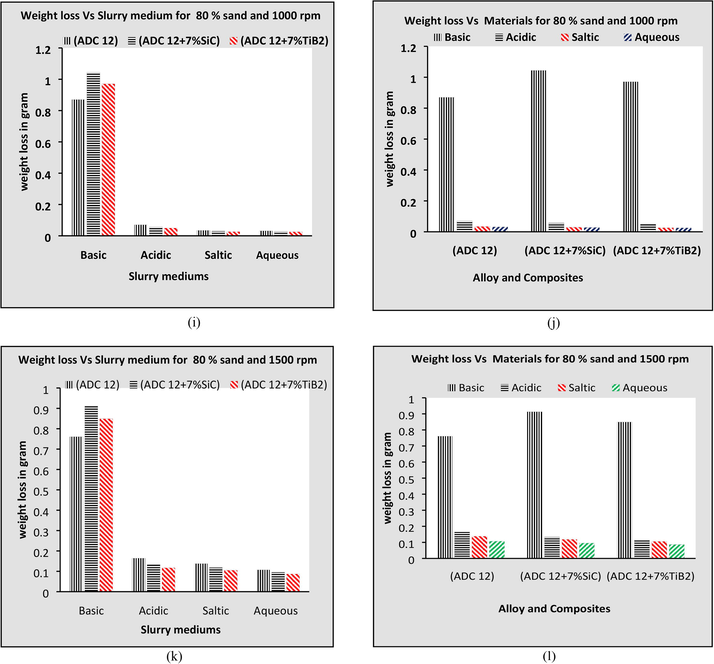 (a-h) Graph between Weight loss versus slurry concentration in the different slurry mediums. (i-j) Graph between Weight loss versus variation in slurry mediums for 80% sand concentration and 1000 rpm. (k-l) Graph between Weight loss versus variation in slurry mediums for 80% sand concentration and 1500 rpm.