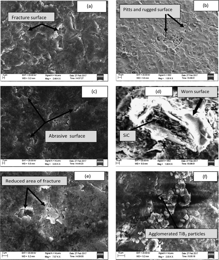 . The eroded-corroded surface of ADC12 and ADC12-7%SiC, ADC12-7%TiB2 composites in marine solution at a different speed and different slurry concentration. (a) Erosion-corrosion of ADC12 at 80 wt pct sand composition and 1500 rpm depicts more fracture surface. (b) Erosion-corrosion of ADC12 at 80 wt pct and 1000 rpm reveals material loss due to pitting action. (c) Resistance to abrasion surface for the ADC12-7%SiC composite at 80 wt pct sand composition and 1000 rpm. (d) The broken particle of SiC shown in SiC reinforced site at 80 wt pct sand in the slurry, and 1500 rpm speed (e) Erosion-corrosion of ADC12-7%TiB2 at 80 wt pct sand and 1500 rpm speed shows fracture on the surface due to the abrasive action of sand in the slurry. (f) Erosion-corrosion of ADC12-7%TiB2 at 80 wt pct sand and 1500 rpm speed depicts agglomeration of ceramic particle and grooves.