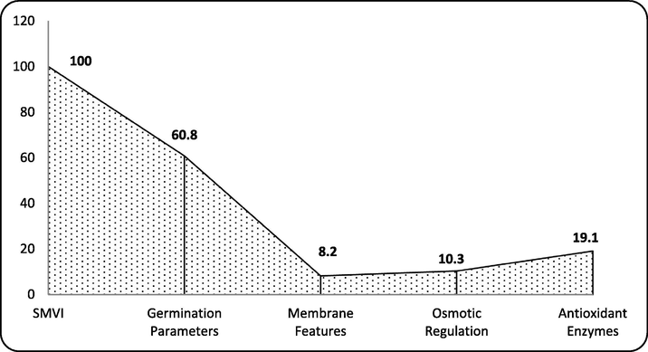 Contribution coefficient (CC in %) of the estimated morpho- physiological criteria of NaCl- stressed fenugreek seedlings in relation to their mass vigor index (SMVI).