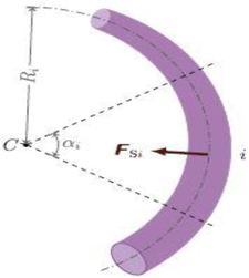 Section i, the effect of surface tension on the microelement section of a jet.