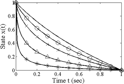 Optimal state x ( t ) for different α for the fixed final time-fixed final state problem ∗ : α = 0.35 , Δ : α = 0.5 , × : α = 0.7 , O : α = 0.85 , - : α = 1.0 .