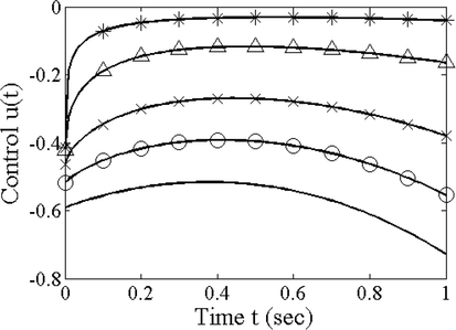 Optimal control u ( t ) for different α for the fixed final time-fixed final state problem ∗ : α = 0.35 , Δ : α = 0.5 , × : α = 0.7 , O : α = 0.85 , - : α = 1.0 .