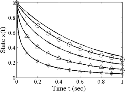 Optimal state x ( t ) for different α for the fixed final time-free final state problem ∗ : α = 0.45 , Δ : α = 0.6 , × : α = 0.75 , O : α = 0.9 , - : α = 1.0 .