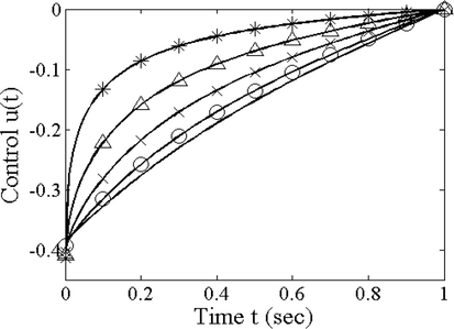 Optimal control u ( t ) for different α for the fixed final time-free final state problem ∗ : α = 0.45 , Δ : α = 0.6 , × : α = 0.75 , O : α = 0.9 , - : α = 1.0 .