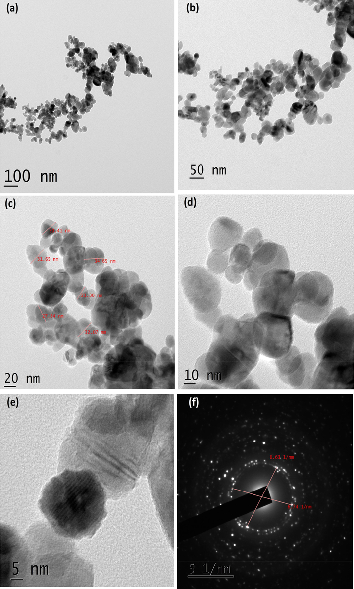 (a-f). TEM images and SEAD pattern of CuO NPs with 10 ml juice.