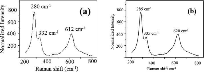 (a, b). Raman spectra (a) Pure CuO (b) CuO NPs with 10 ml juice.