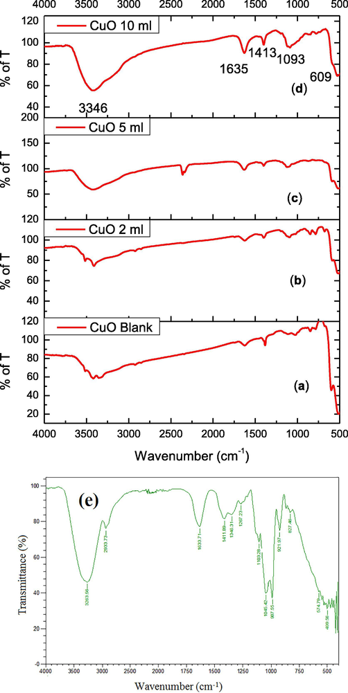 (a-e). FTIR spectra (a) CuO NPs (b) CuO NPs with 2 ml (c) CuO NPs with 5 ml (d) CuO NPs with 10 ml juice) (e) FTIR spectrum of sugarcane juice.