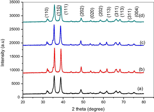 XRD pattern (a) CuO NPs (b) CuO NPs with 2 ml juice (c) CuO NPs with 5 ml (d) CuO NPs with 10 ml.