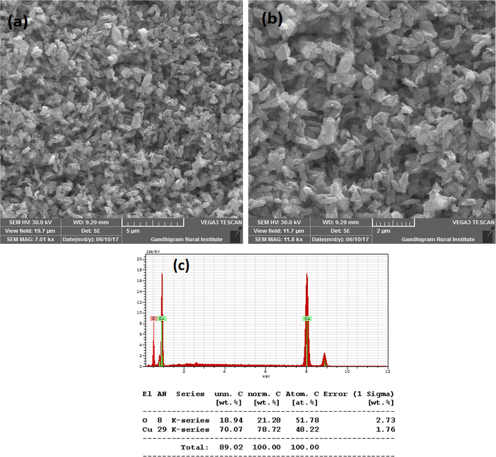 (a-c). SEM images and EDS of CuO NPs synthesized without juice.