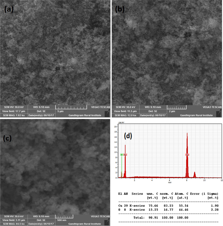 (a-d). SEM images and EDS of CuO NPs with 2 ml juice.