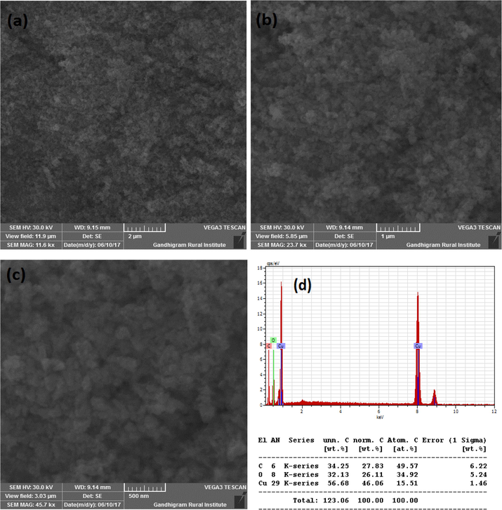 (a-d). SEM images and EDS of CuO NPs synthesized with 5 ml juice.