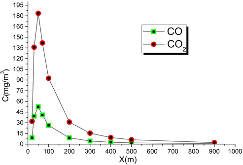 Spatial evolution of [CO] and [CO2].