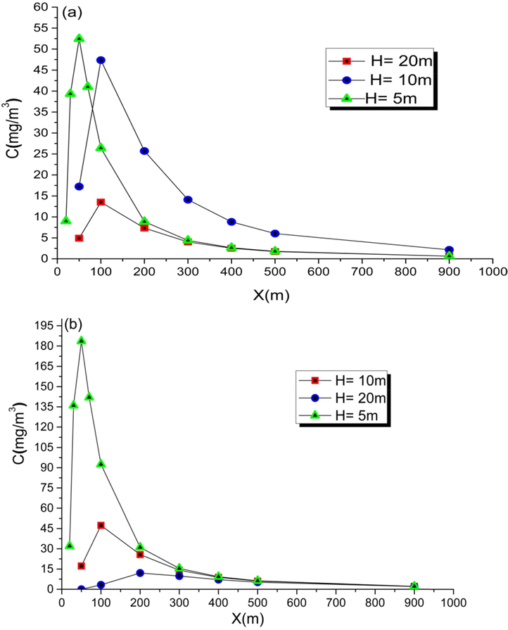 Effect of stacks height on (a) CO and (b) CO2 concentrations.