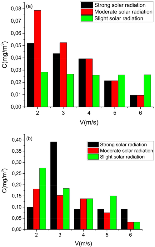 Concentration versus wind speed for (a) CO and (b) CO2 at different solar radiation.