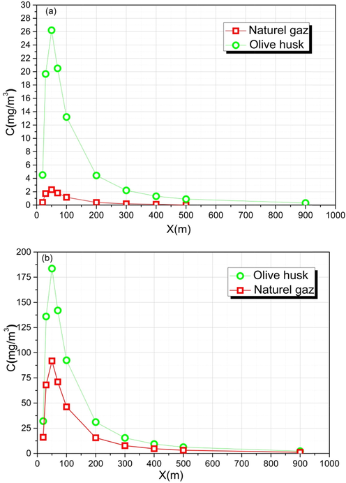 Effect of fuel nature on (a) CO and (b) CO2 concentrations.