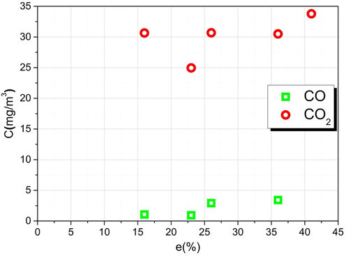 Effect of excess air on CO and CO2 concentrations.