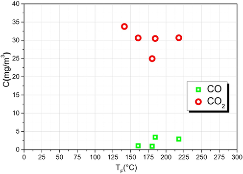 Effect of the combustiontemperature on CO and CO2 concentrations.
