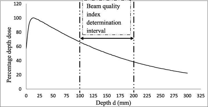Percentage depth dose variation as a function of depth and depths interval of beam quality index determination.